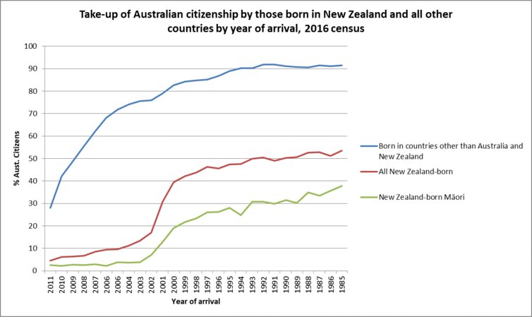 Australian citizenship uptake by New Zealnders versus other arrivals, Paul Hamer 2016.