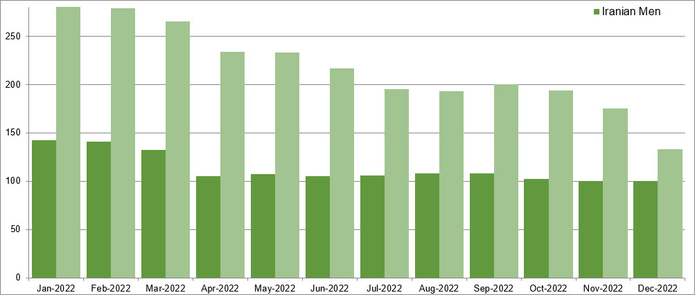 New Zealanders are among the highest number of any nationality held in Australian immigration detention centres.