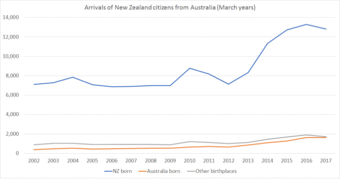 Chart showing arrivals of New Zealand citizens from Australia (March years).