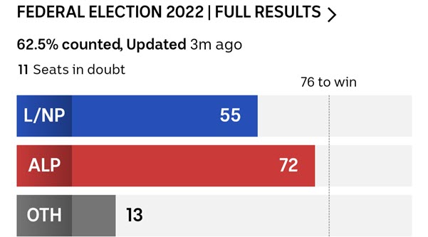 Federal election 11 seats in doubt 