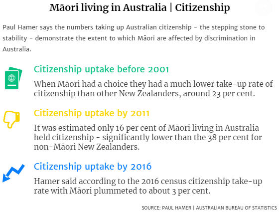 Maori in Australia, citizenship take-up rate.