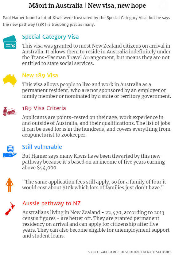 Maori in Australia, new visa (189) is troubling many.