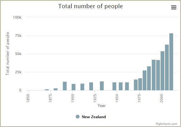Number of New Zealanders in VIC