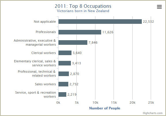 Top 8 occupations on New Zealanders in VIC
