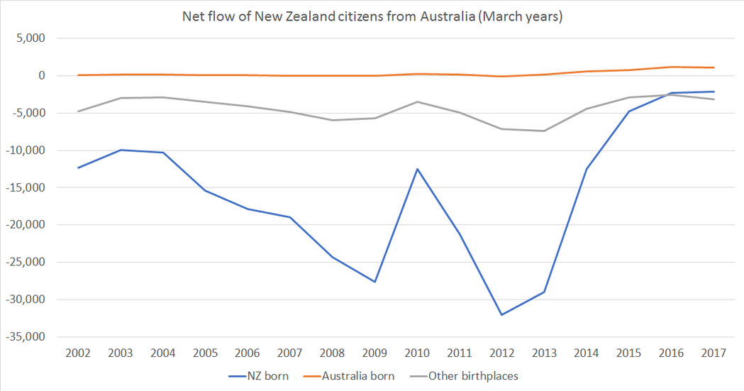 Chart showing the net flow of New Zealand citizens from Australia (March years).