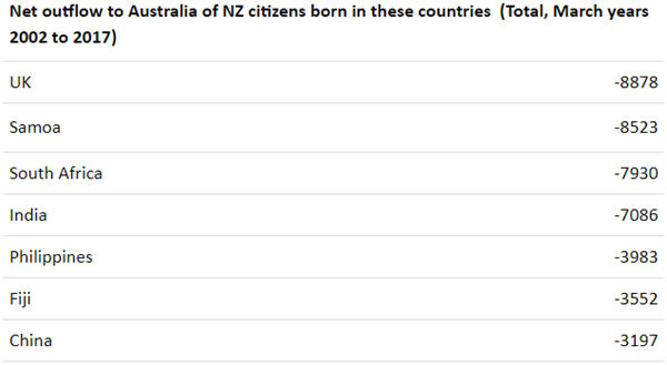 Migration New Zealand to Australia