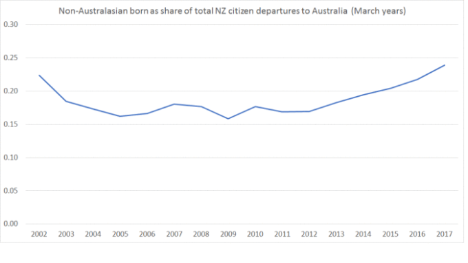 Australian migration