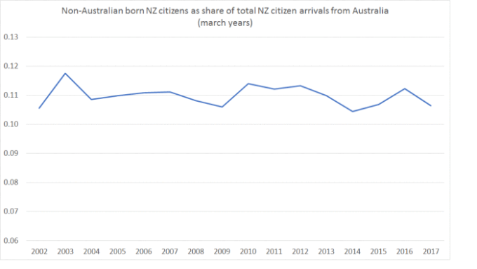 Chart showing non-Australian born NZ citizens as share of total NZ citizen arrivals from Australia (March years).