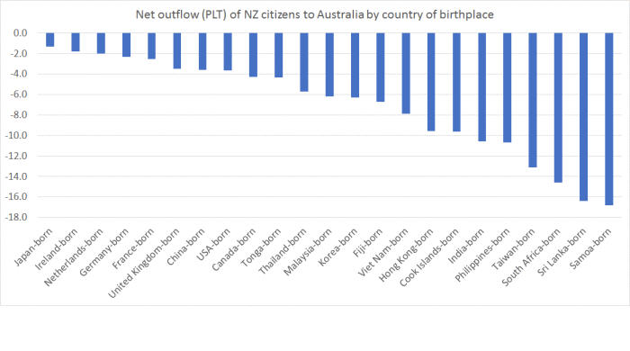 Net outflow to Australia by country of birth.