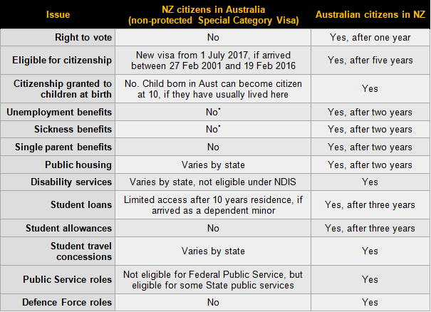 Oz Kiwi Rights Comparison Table