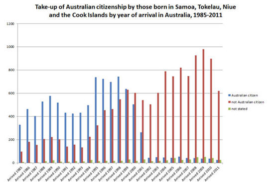 Take-up of Oz citizenship by Islanders - Paul Hamer